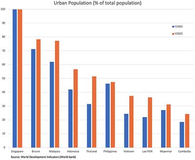 Artificial Intelligence Policies to Enhance Urban Mobility in Southeast Asia